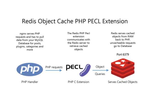 Cài Redis cho Centos 7, Thêm extension Redis cho PHP 7.4 trên Directadmin