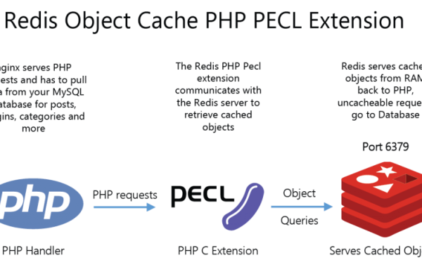 Cài Redis cho Centos 7, Thêm extension Redis cho PHP 7.4 trên Directadmin