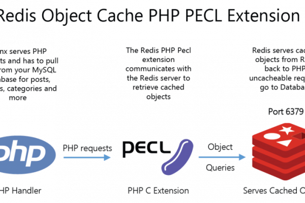 Cài Redis cho Centos 7, Thêm extension Redis cho PHP 7.4 trên Directadmin