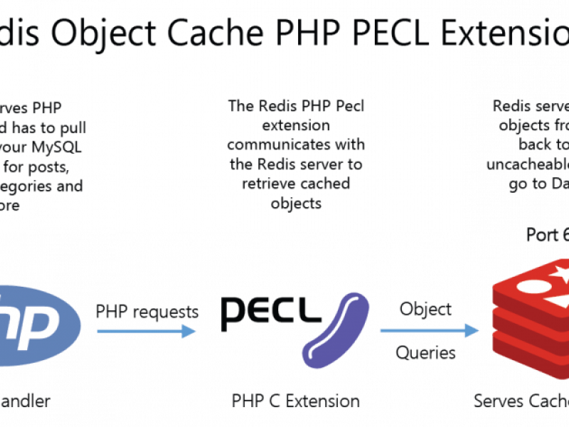 Cài Redis cho Centos 7, Thêm extension Redis cho PHP 7.4 trên Directadmin